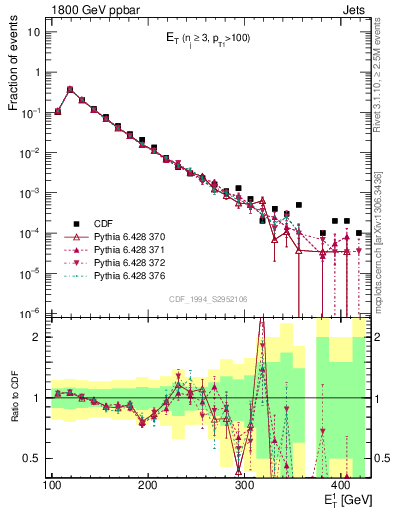 Plot of j.Et in 1800 GeV ppbar collisions