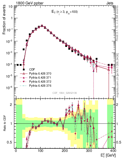 Plot of j.Et in 1800 GeV ppbar collisions