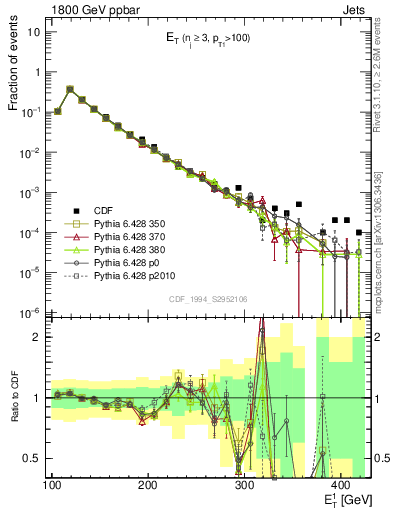 Plot of j.Et in 1800 GeV ppbar collisions