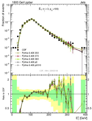 Plot of j.Et in 1800 GeV ppbar collisions