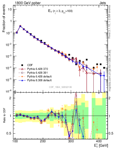 Plot of j.Et in 1800 GeV ppbar collisions