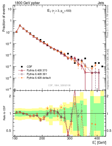 Plot of j.Et in 1800 GeV ppbar collisions