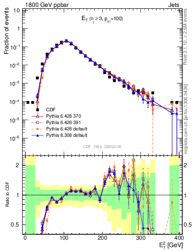 Plot of j.Et in 1800 GeV ppbar collisions