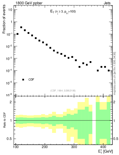 Plot of j.Et in 1800 GeV ppbar collisions