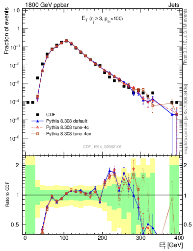 Plot of j.Et in 1800 GeV ppbar collisions