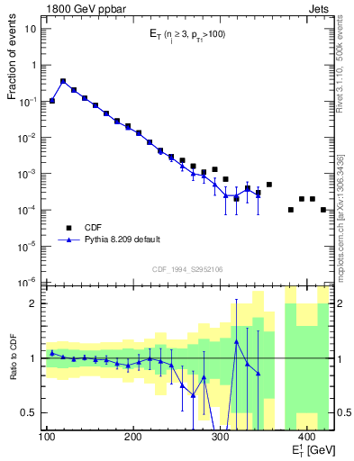 Plot of j.Et in 1800 GeV ppbar collisions