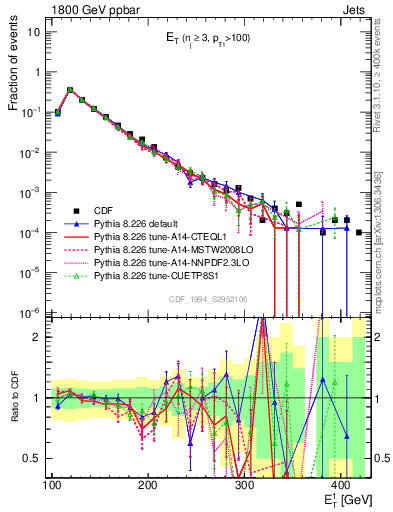 Plot of j.Et in 1800 GeV ppbar collisions