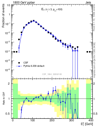 Plot of j.Et in 1800 GeV ppbar collisions