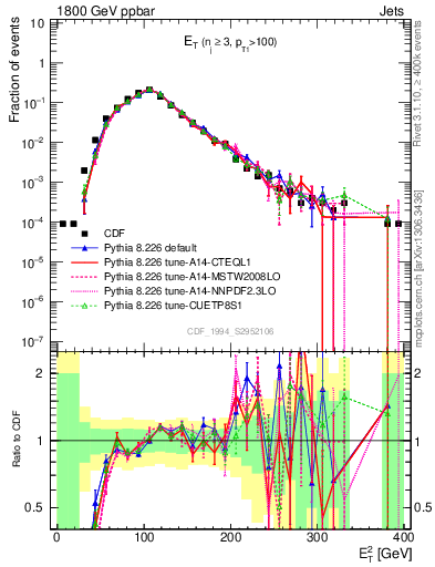 Plot of j.Et in 1800 GeV ppbar collisions