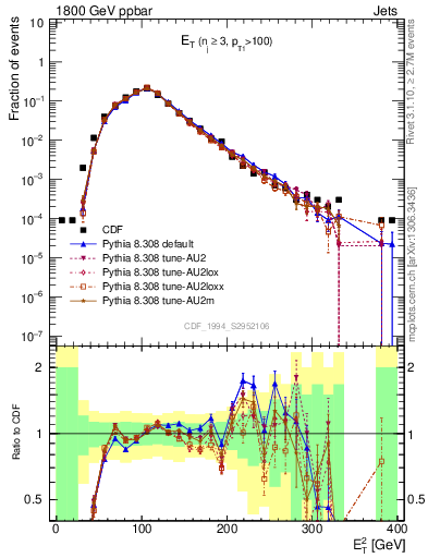 Plot of j.Et in 1800 GeV ppbar collisions