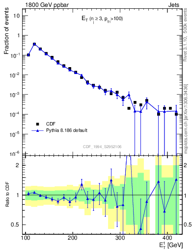 Plot of j.Et in 1800 GeV ppbar collisions