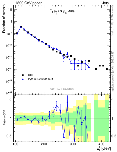 Plot of j.Et in 1800 GeV ppbar collisions