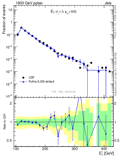 Plot of j.Et in 1800 GeV ppbar collisions