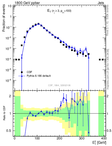 Plot of j.Et in 1800 GeV ppbar collisions