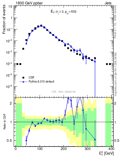 Plot of j.Et in 1800 GeV ppbar collisions