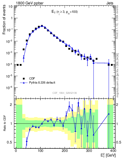 Plot of j.Et in 1800 GeV ppbar collisions