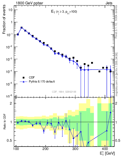 Plot of j.Et in 1800 GeV ppbar collisions