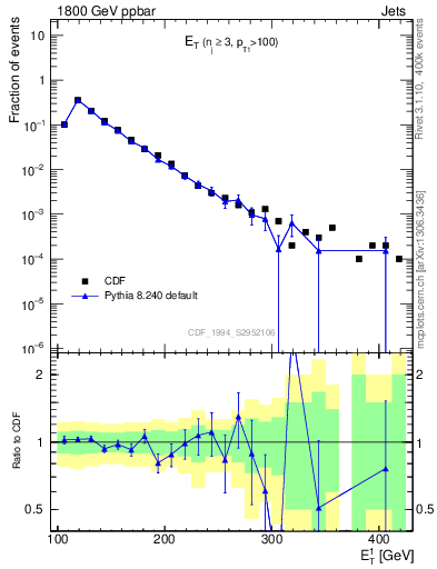 Plot of j.Et in 1800 GeV ppbar collisions