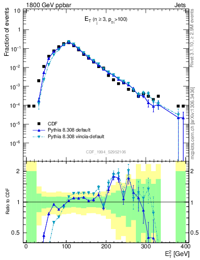 Plot of j.Et in 1800 GeV ppbar collisions