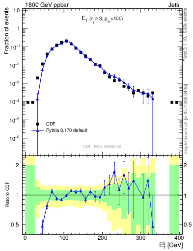 Plot of j.Et in 1800 GeV ppbar collisions