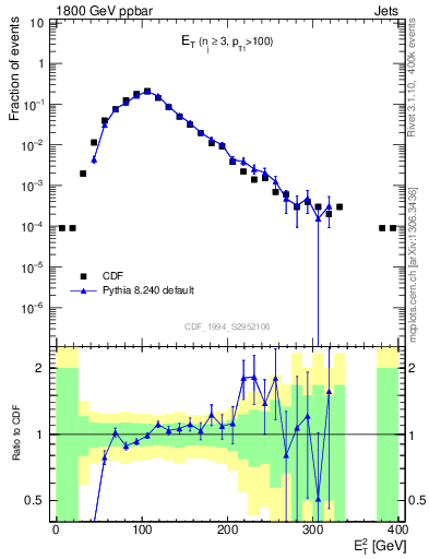 Plot of j.Et in 1800 GeV ppbar collisions