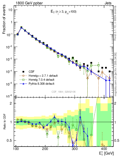 Plot of j.Et in 1800 GeV ppbar collisions