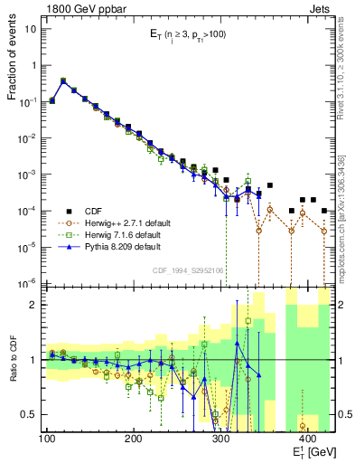 Plot of j.Et in 1800 GeV ppbar collisions