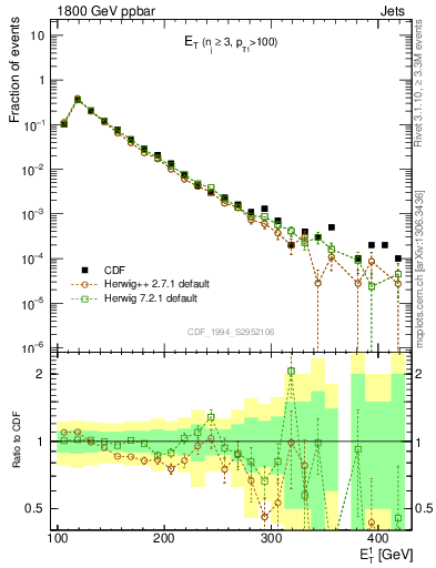 Plot of j.Et in 1800 GeV ppbar collisions