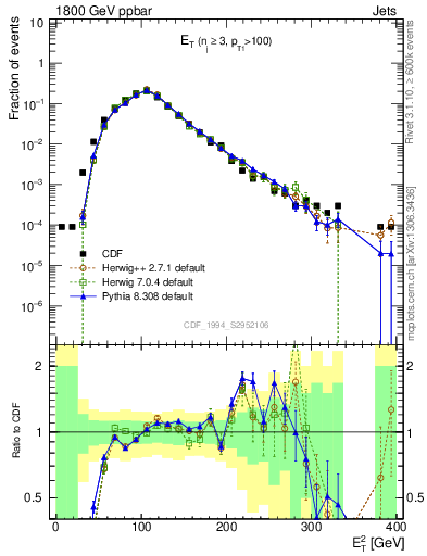 Plot of j.Et in 1800 GeV ppbar collisions