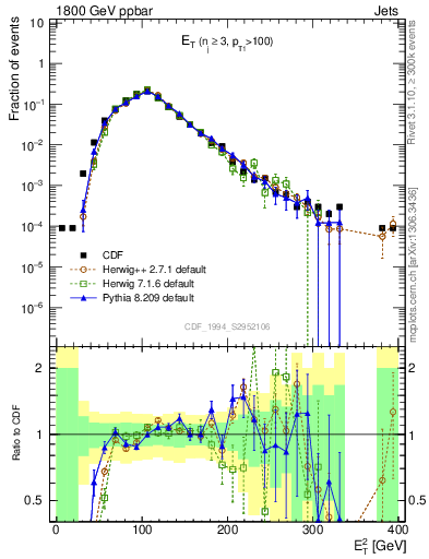 Plot of j.Et in 1800 GeV ppbar collisions