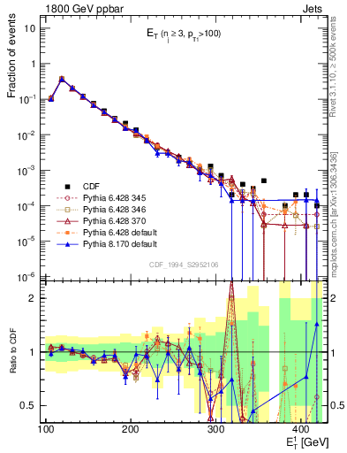 Plot of j.Et in 1800 GeV ppbar collisions