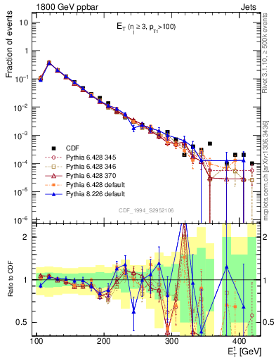 Plot of j.Et in 1800 GeV ppbar collisions