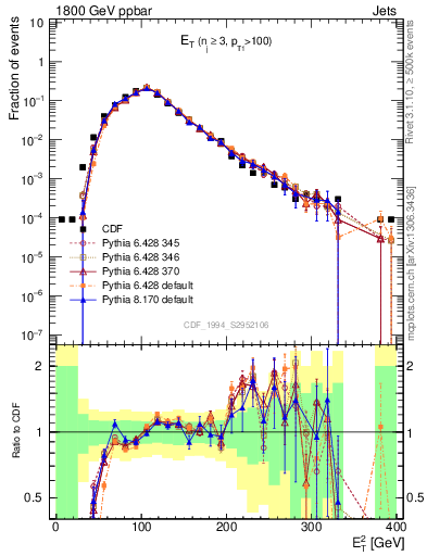 Plot of j.Et in 1800 GeV ppbar collisions