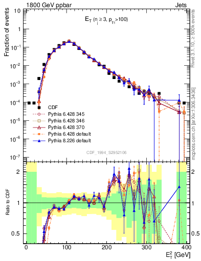 Plot of j.Et in 1800 GeV ppbar collisions