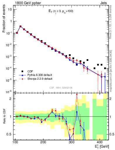 Plot of j.Et in 1800 GeV ppbar collisions