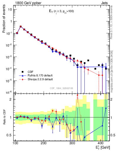 Plot of j.Et in 1800 GeV ppbar collisions