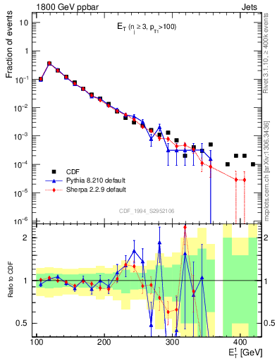 Plot of j.Et in 1800 GeV ppbar collisions