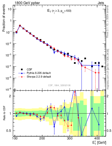 Plot of j.Et in 1800 GeV ppbar collisions