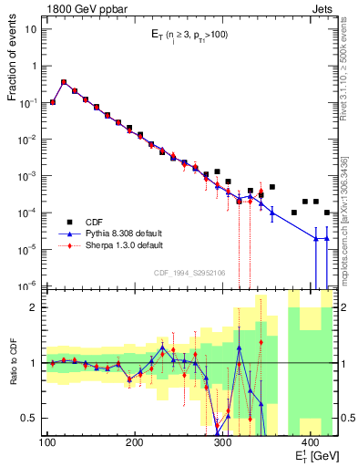 Plot of j.Et in 1800 GeV ppbar collisions