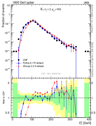 Plot of j.Et in 1800 GeV ppbar collisions