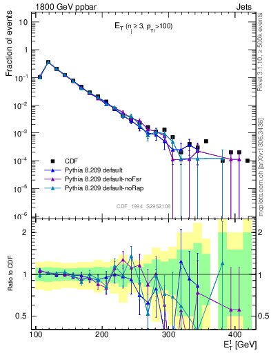 Plot of j.Et in 1800 GeV ppbar collisions