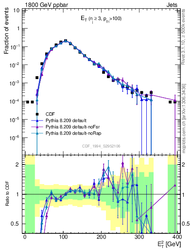 Plot of j.Et in 1800 GeV ppbar collisions