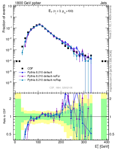 Plot of j.Et in 1800 GeV ppbar collisions