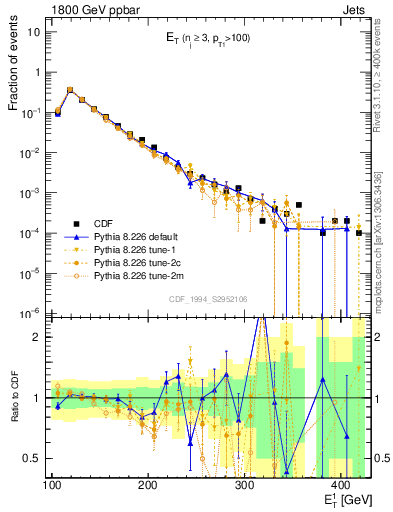 Plot of j.Et in 1800 GeV ppbar collisions