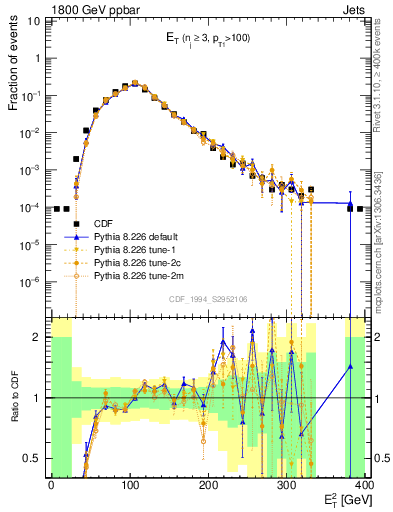 Plot of j.Et in 1800 GeV ppbar collisions