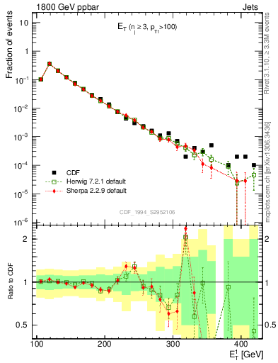 Plot of j.Et in 1800 GeV ppbar collisions