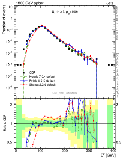 Plot of j.Et in 1800 GeV ppbar collisions