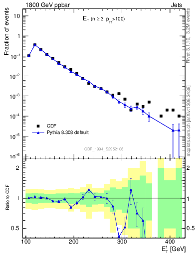 Plot of j.Et in 1800 GeV ppbar collisions