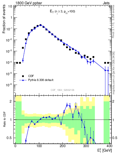 Plot of j.Et in 1800 GeV ppbar collisions