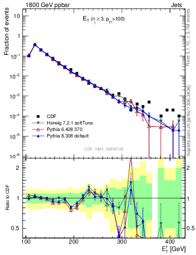 Plot of j.Et in 1800 GeV ppbar collisions